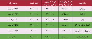 قیمتهای قهوه در بازار قهوه